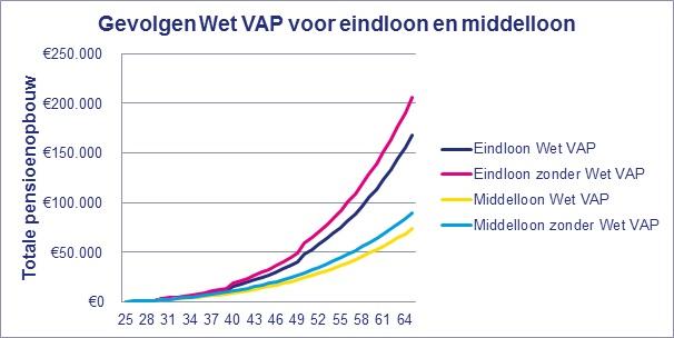 Wet VAP